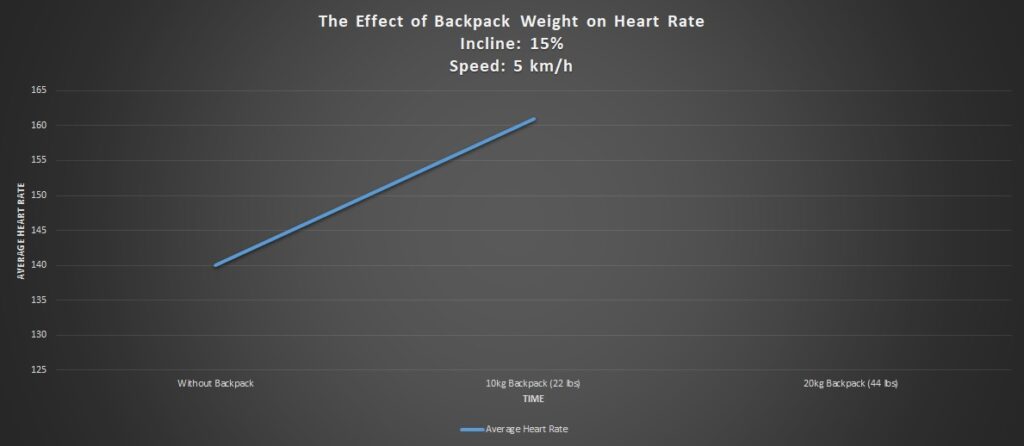 The Effect of Backpack Weight on Heart Rate at 15% incline