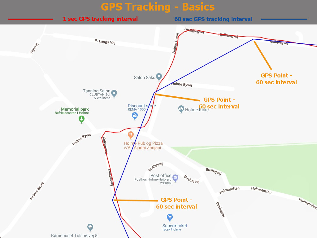 GPS Tracking - Basics